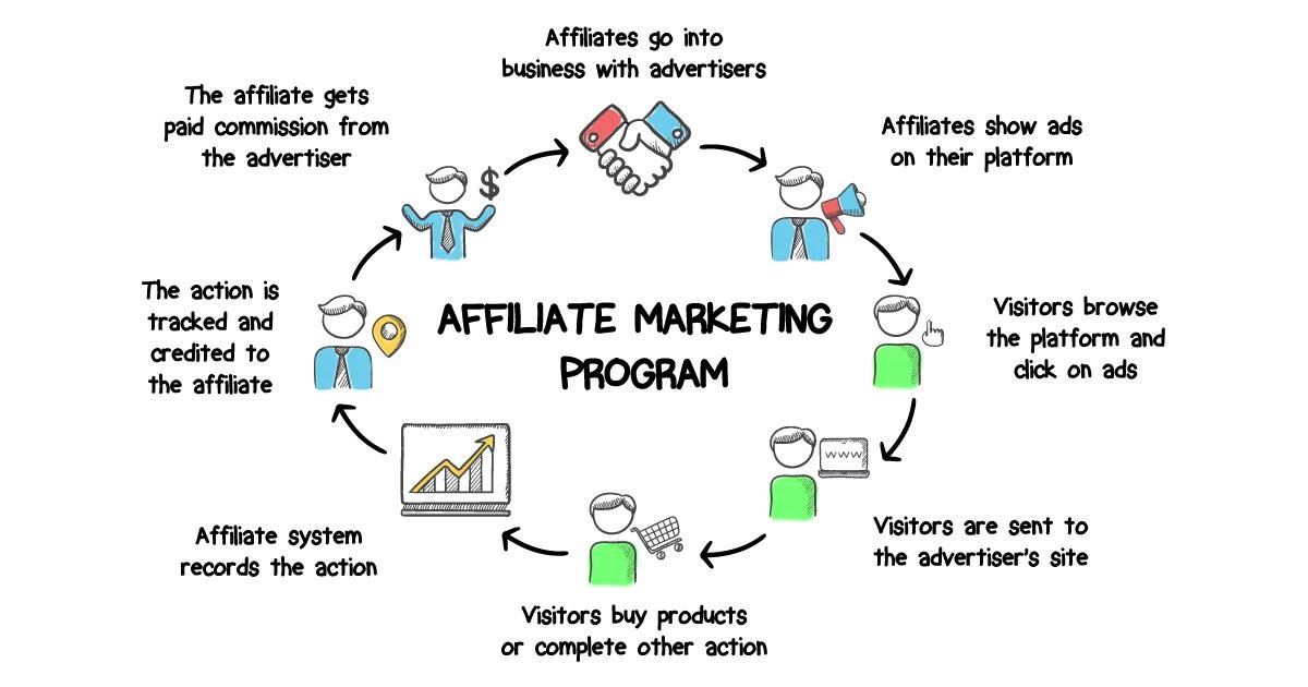 6 Awesome Affiliate Marketing Strategies to Generate More Sales