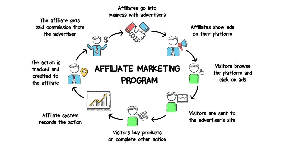 Affiliate Marketing Made Simple: A Step-by-Step Guide